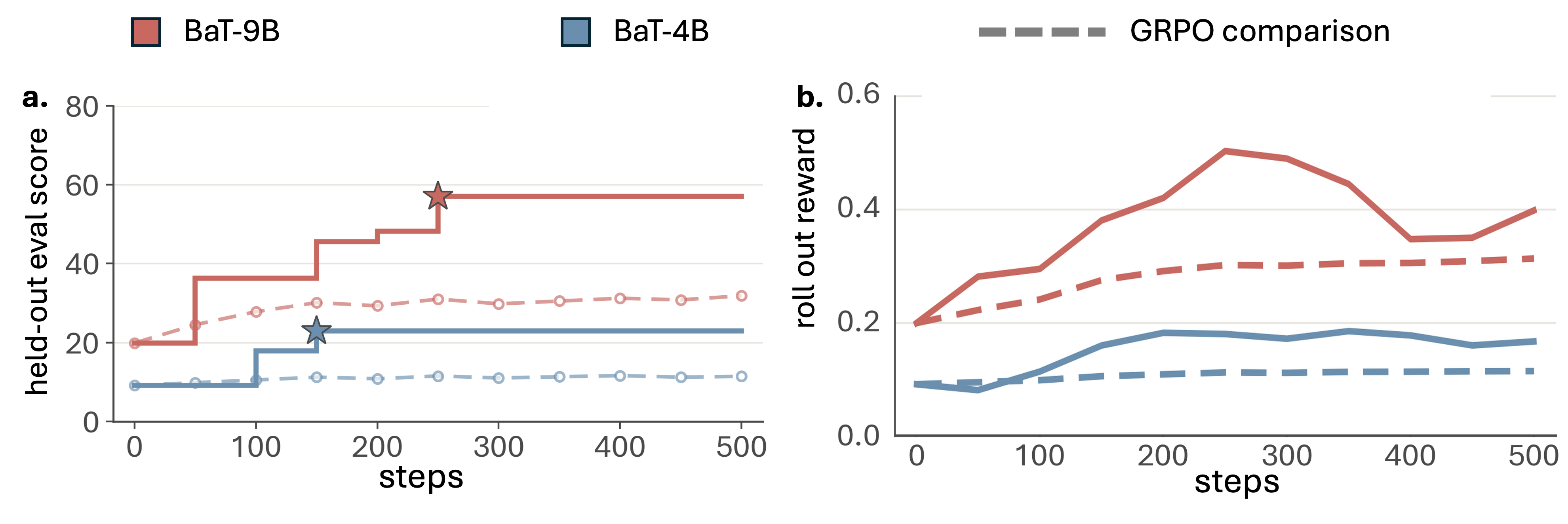 Table of baseline, SFT, GRPO, and BiCuRL scores for the 4B and 9B families, plus training-round curves.