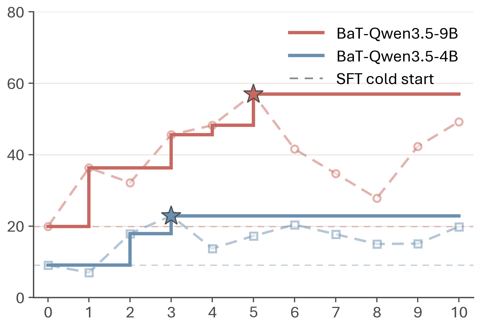 Overall score across rounds for BaT-4B and BaT-9B, best-so-far staircase versus raw per-round scores.