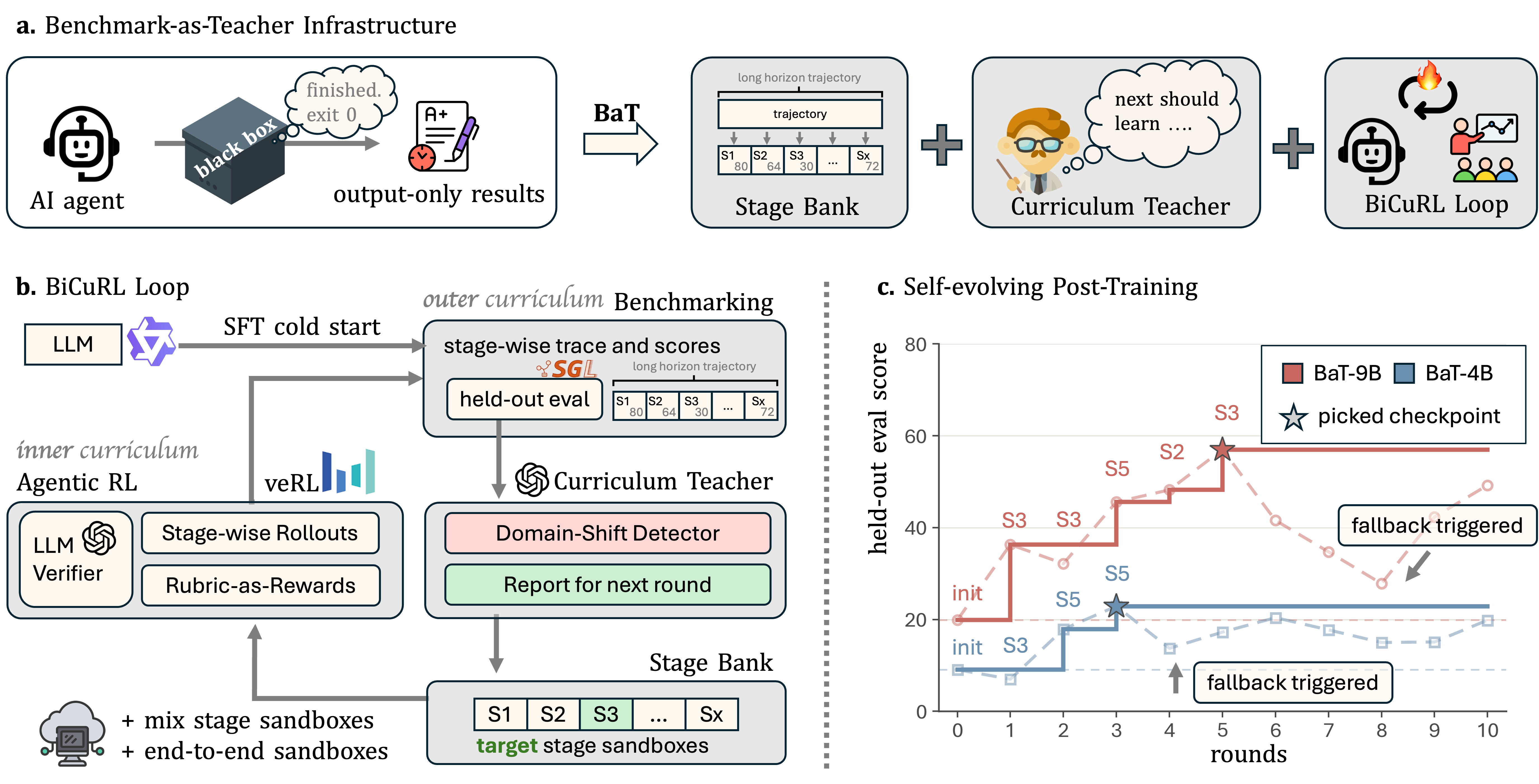 BaT infrastructure: Stage Bank, Curriculum Teacher, and the BiCuRL loop.