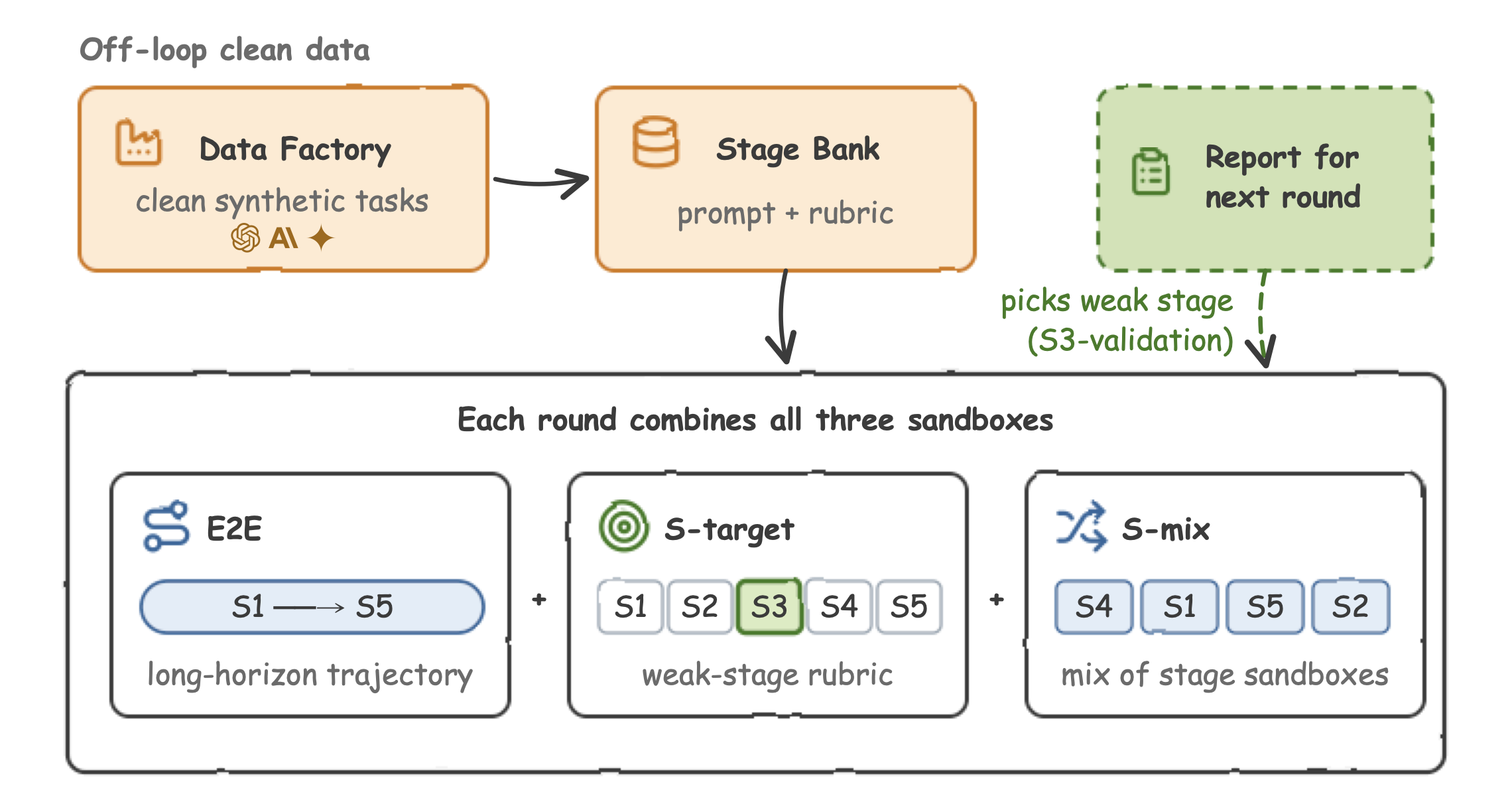 Off-loop data factory feeding a Stage Bank that supplies E2E, S-target, and S-mix sandboxes.