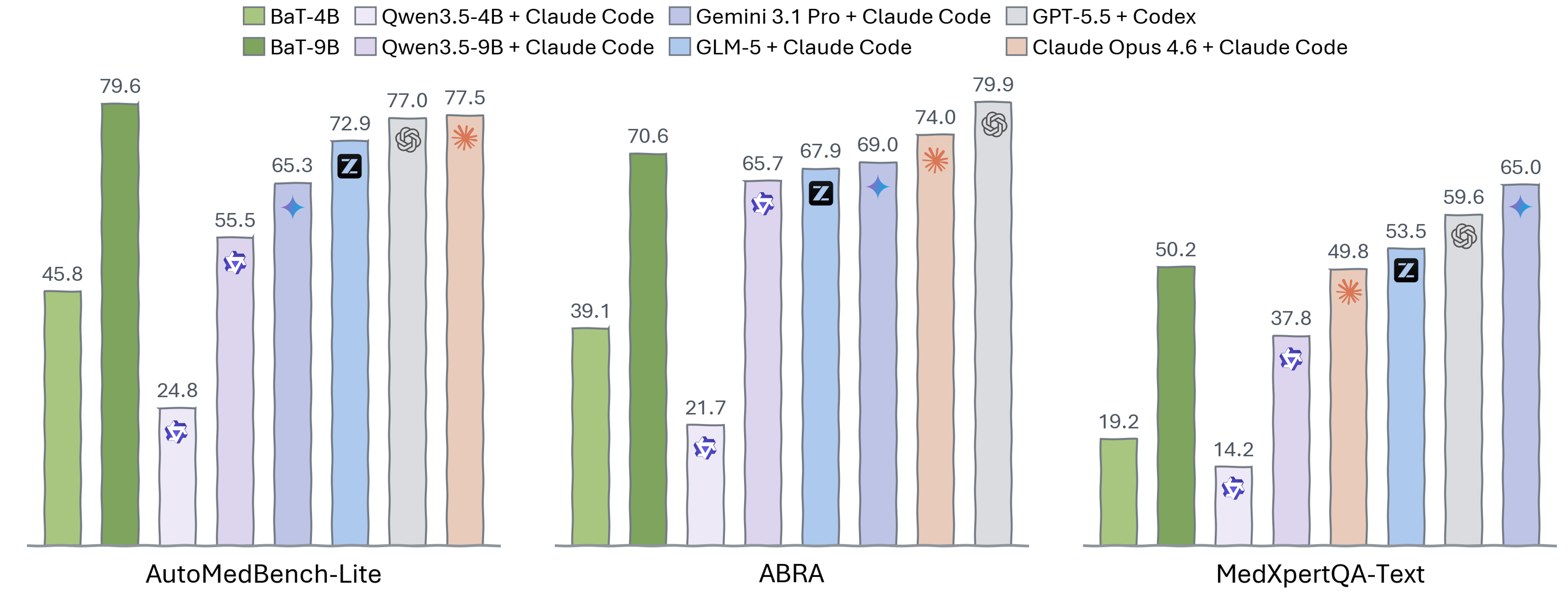 BaT agents compared against frontier model and coding agent combinations on AutoMedBench-Lite, ABRA, and MedXpertQA-Text.
